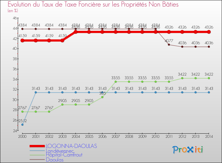 Evolution du taux de la taxe foncière sur les immeubles et terrains non batis pour LOGONNA-DAOULAS et les communes proches de 2000 à 2014 Comparaison des taux de la taxe foncière sur les immeubles et terrains non batis pour LOGONNA-DAOULAS et les communes voisines de 2000 à 2014