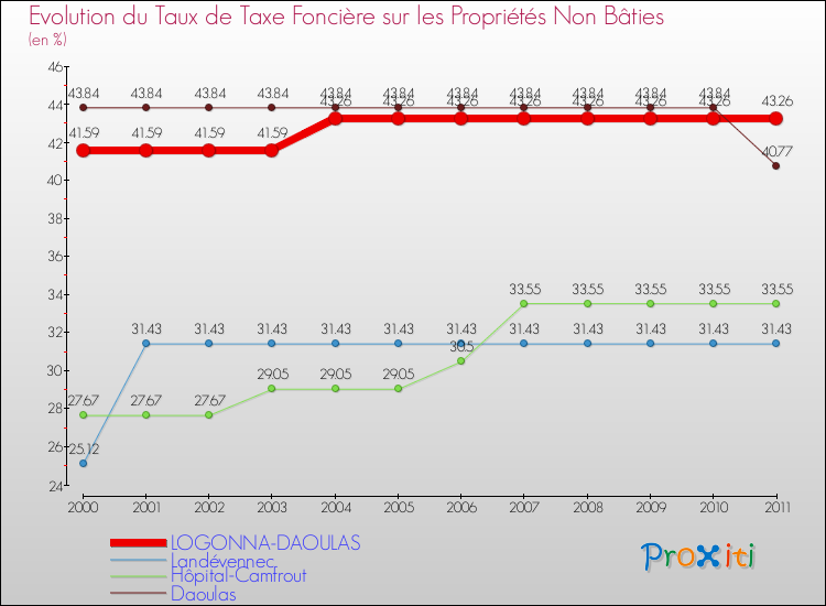 Evolution du taux de la taxe foncière sur les immeubles et terrains non batis pour LOGONNA-DAOULAS et les communes proches Comparaison des taux de la taxe foncière sur les immeubles et terrains non batis pour LOGONNA-DAOULAS et les communes voisines