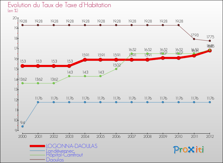 Evolution du taux de la taxe d'habitation pour LOGONNA-DAOULAS et les communes proches Comparaison des taux de la taxe d'habitation pour LOGONNA-DAOULAS et les communes voisines