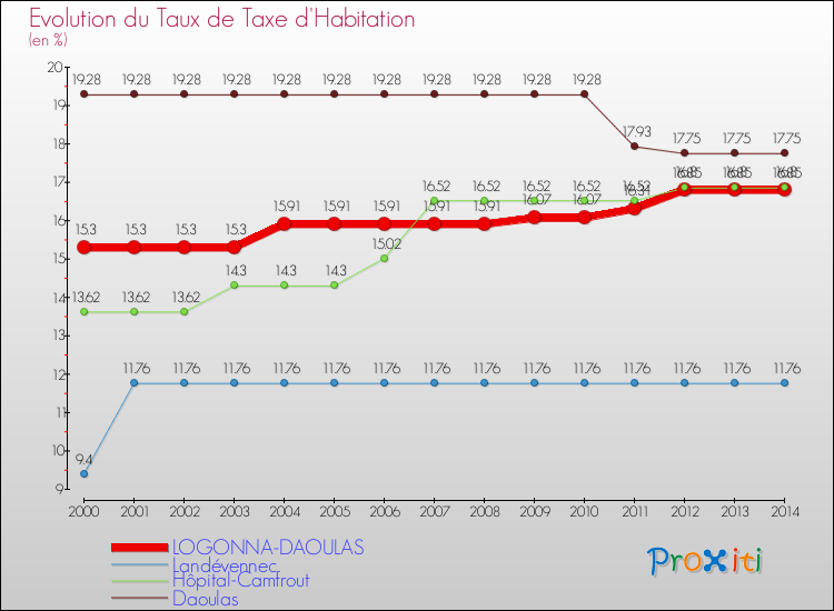 Evolution du taux de la taxe d'habitation pour LOGONNA-DAOULAS et les communes proches de 2000 à 2014 Comparaison des taux de la taxe d'habitation pour LOGONNA-DAOULAS et les communes voisines de 2000 à 2014