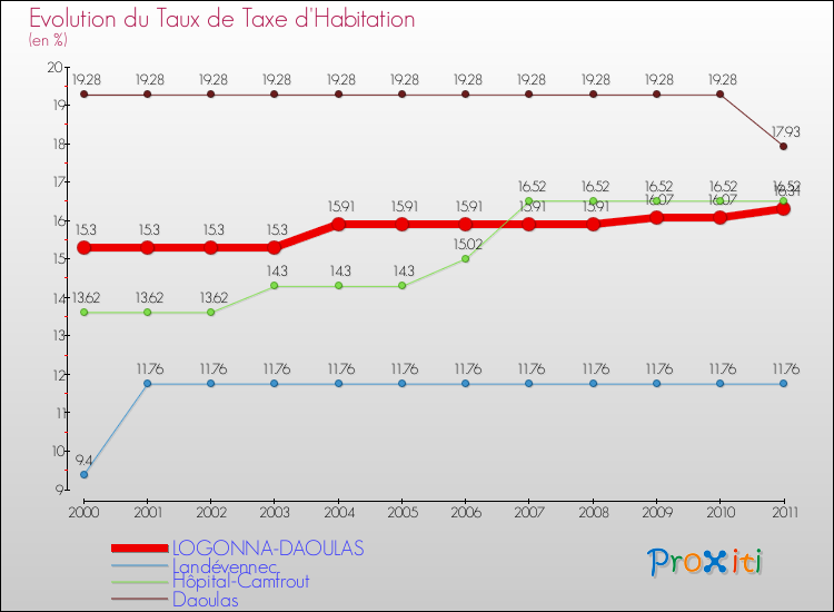Evolution du taux de la taxe d'habitation pour LOGONNA-DAOULAS et les communes proches Comparaison des taux de la taxe d'habitation pour LOGONNA-DAOULAS et les communes voisines