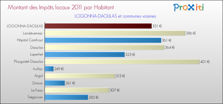 Montant des impôts locaux par Habitant pour LOGONNA-DAOULAS et les communes proches Comparaison des impôts locaux par habitant pour LOGONNA-DAOULAS et les communes voisines