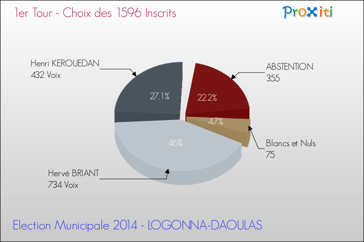 Résultats par rapport aux inscrits au 1er Tour des Elections Municipales 2014 de la commune de LOGONNA-DAOULAS Elections Municipales 2014 - Résultats par rapport aux inscrits au 1er Tour pour la commune de LOGONNA-DAOULAS