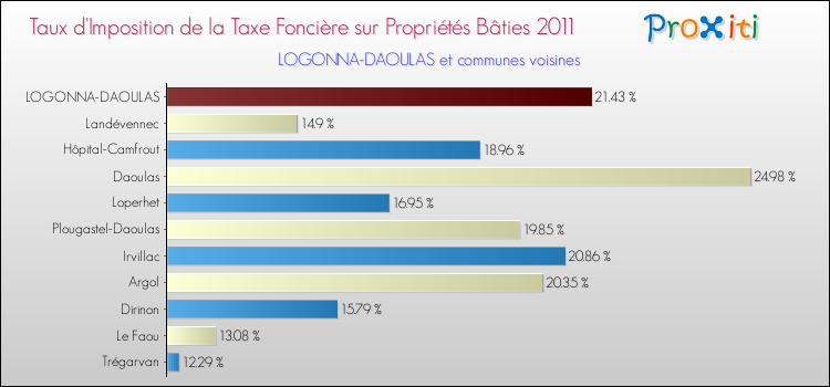 Taux d'imposition de la taxe foncière sur le bati 2011 pour LOGONNA-DAOULAS et les communes proches Comparaison des taux d'imposition de la taxe foncière sur le bati 2011 pour LOGONNA-DAOULAS et les communes voisines