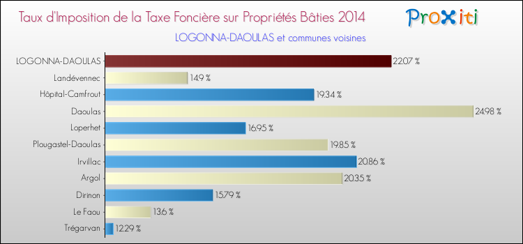 Taux d'imposition de la taxe foncière sur le bati 2014 pour LOGONNA-DAOULAS et les communes proches Comparaison des taux d'imposition de la taxe foncière sur le bati 2014 pour LOGONNA-DAOULAS et les communes voisines