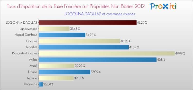 Taux d'imposition de la taxe foncière sur les immeubles et terrains non batis 2012 pour LOGONNA-DAOULAS et les communes proches Comparaison des taux d'imposition de la taxe foncière sur les immeubles et terrains non batis 2012 pour LOGONNA-DAOULAS et les communes voisines