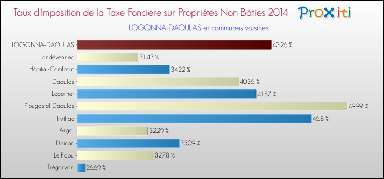 Taux d'imposition de la taxe foncière sur les immeubles et terrains non batis 2014 pour LOGONNA-DAOULAS et les communes proches Comparaison des taux d'imposition de la taxe foncière sur les immeubles et terrains non batis 2014 pour LOGONNA-DAOULAS et les communes voisines
