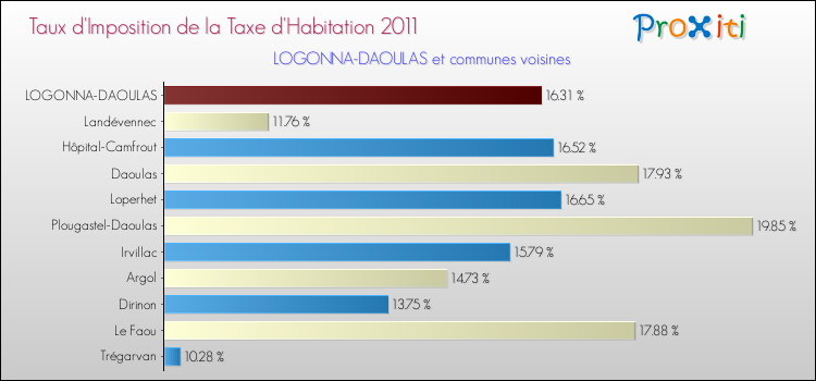 Taux d'imposition de la taxe d'habitation 2011 pour LOGONNA-DAOULAS et les communes proches Comparaison des taux d'imposition de la taxe d'habitation 2011 pour LOGONNA-DAOULAS et les communes voisines