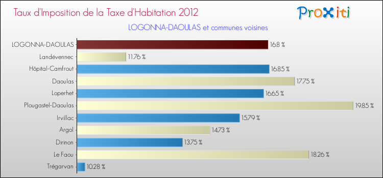Taux d'imposition de la taxe d'habitation 2012 pour LOGONNA-DAOULAS et les communes proches Comparaison des taux d'imposition de la taxe d'habitation 2012 pour LOGONNA-DAOULAS et les communes voisines