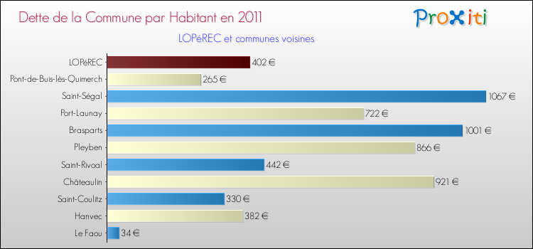 Dette par habitant de la commune en 2011 pour LOPéREC et les communes proches Comparaison de la dette par habitant de la commune en 2011 pour LOPéREC et les communes voisines