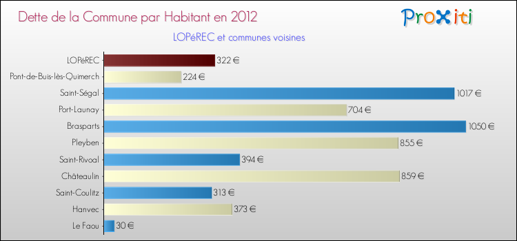 Dette par habitant de la commune en 2012 pour LOPéREC et les communes proches Comparaison de la dette par habitant de la commune en 2012 pour LOPéREC et les communes voisines