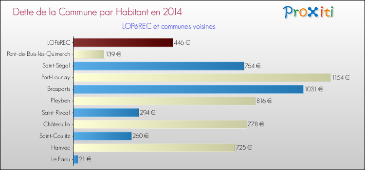 Dette par habitant de la commune en 2014 pour LOPéREC et les communes proches Comparaison de la dette par habitant de la commune en 2014 pour LOPéREC et les communes voisines