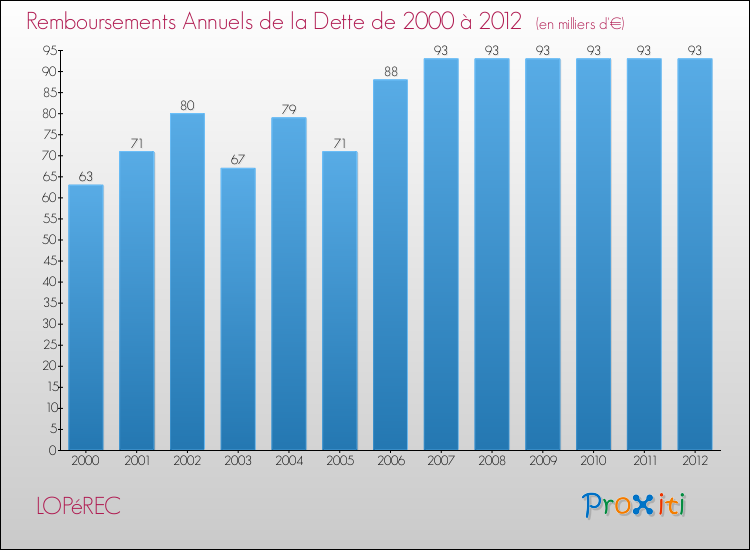 Evolution de l'annuité de la dette pour la commune de LOPéREC de 2000 à 2012 Annuités de la dette pour LOPéREC de 2000 à 2012