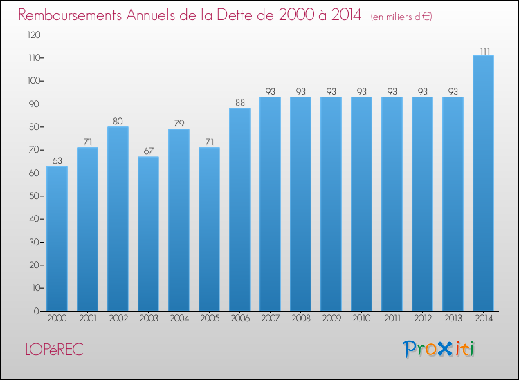 Evolution de l'annuité de la dette pour la commune de LOPéREC de 2000 à 2014 Annuités de la dette pour LOPéREC de 2000 à 2014