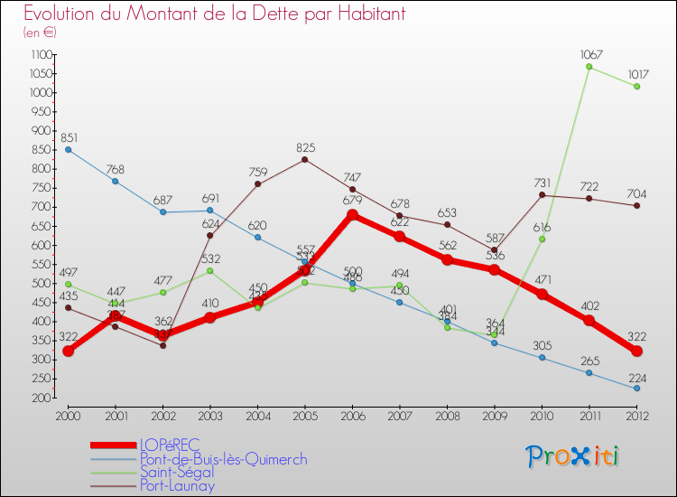 Evolution de la dette par habitant pour la commune de LOPéREC et les communes proches de 2000 à 2012 Comparaison de la dette par habitant pour LOPéREC et les communes voisines de 2000 à 2012