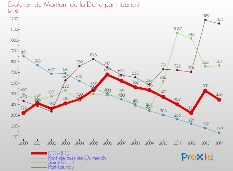 Evolution de la dette par habitant pour la commune de LOPéREC et les communes proches de 2000 à 2014 Comparaison de la dette par habitant pour LOPéREC et les communes voisines de 2000 à 2014