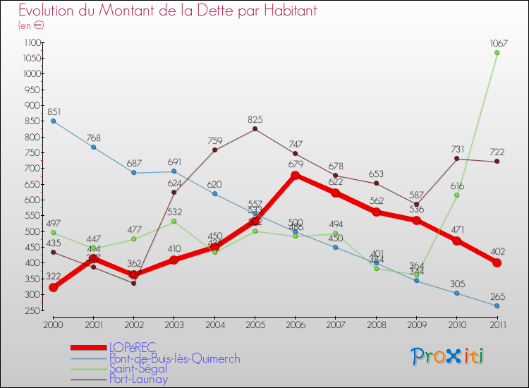 Evolution de la dette par habitant pour la commune de LOPéREC et les communes proches Comparaison de la dette par habitant pour LOPéREC et les communes voisines