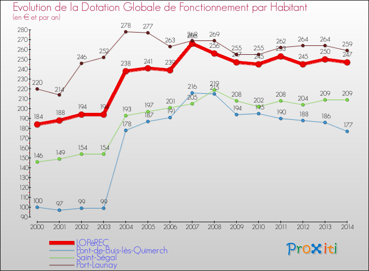 Evolution et montant de la dotation globale de fonctionnement par Habitant pour LOPéREC et les communes proches de 2000 à 2014. Comparaison des dotations globales de fonctionnement par habitant pour LOPéREC et les communes voisines de 2000 à 2014.