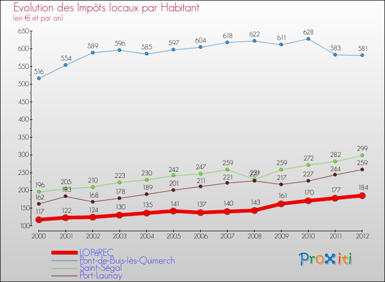Evolution et montant des impôts locaux par Habitant pour LOPéREC et les communes proches Comparaison des impôts locaux par habitant pour LOPéREC et les communes voisines