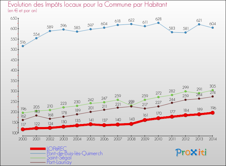 Evolution et montant des impôts locaux par Habitant pour LOPéREC et les communes proches de 2000 à 2014 Comparaison des impôts locaux par habitant pour LOPéREC et les communes voisines de 2000 à 2014
