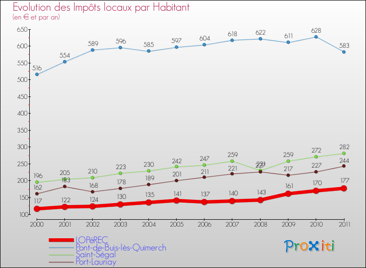 Evolution et montant des impôts locaux par Habitant pour LOPéREC et les communes proches Comparaison des impôts locaux par habitant pour LOPéREC et les communes voisines