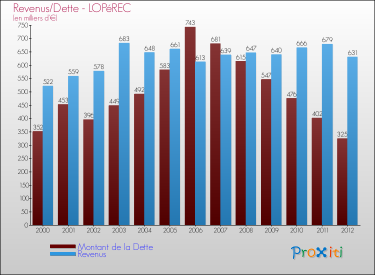 Evolution comparée de la dette et des revenus pour la commune de LOPéREC de 2000 à 2012 Comparaison de la dette et des revenus pour LOPéREC de 2000 à 2012