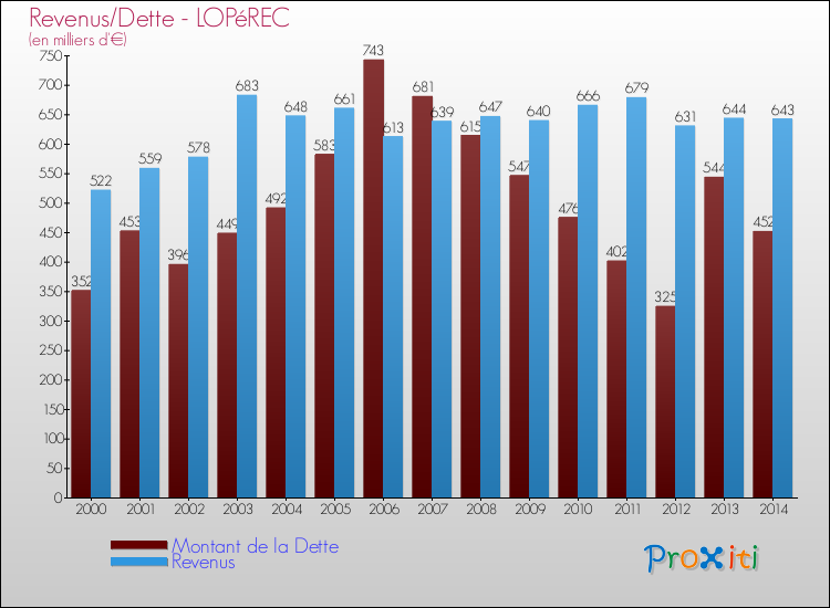 Evolution comparée de la dette et des revenus pour la commune de LOPéREC de 2000 à 2014 Comparaison de la dette et des revenus pour LOPéREC de 2000 à 2014