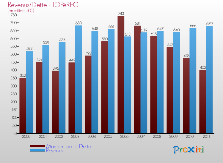 Evolution comparée de la dette et des revenus pour la commune de LOPéREC de 2000 à 2011 Comparaison de la dette et des revenus pour LOPéREC de 2000 à 2011