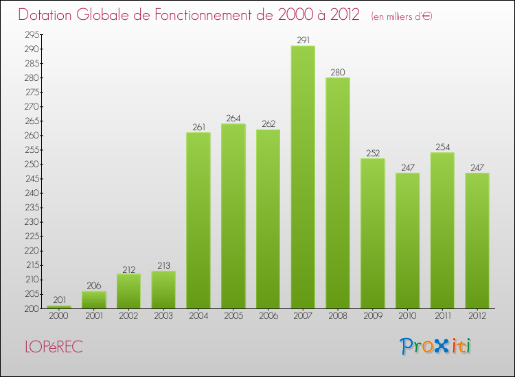 Evolution du montant de la Dotation Globale de Fonctionnement pour la commune de LOPéREC de 2000 à 2012 Evolution du montant de la Dotation Globale de Fonctionnement pour LOPéREC de 2000 à 2012