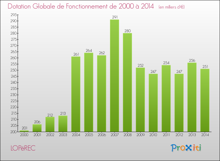 Evolution du montant de la Dotation Globale de Fonctionnement pour la commune de LOPéREC de 2000 à 2014 Evolution du montant de la Dotation Globale de Fonctionnement pour LOPéREC de 2000 à 2014