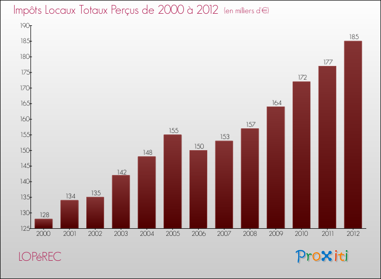 Evolution des Impôts Locaux pour la commune de LOPéREC de 2000 à 2012 Evolution des Impôts Locaux pour LOPéREC de 2000 à 2012