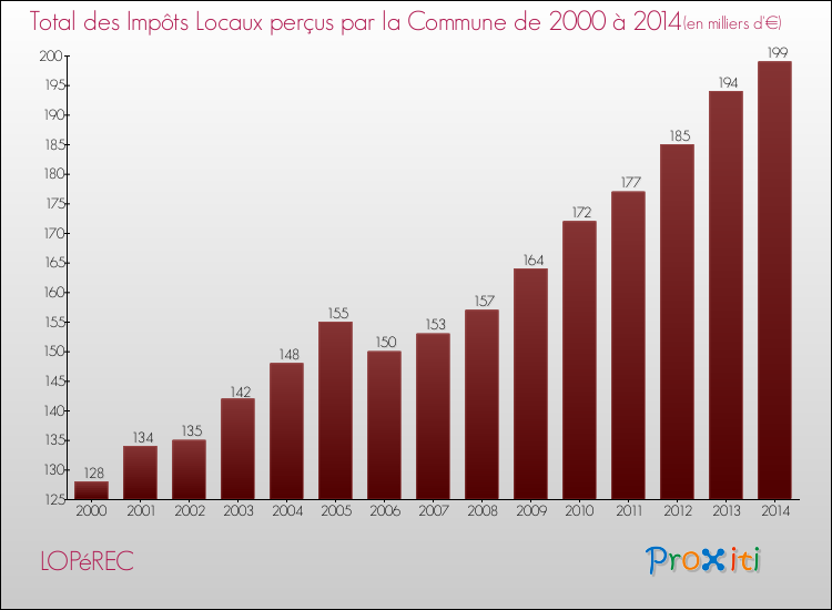 Evolution des Impôts Locaux pour la commune de LOPéREC de 2000 à 2014 Evolution des Impôts Locaux pour LOPéREC de 2000 à 2014