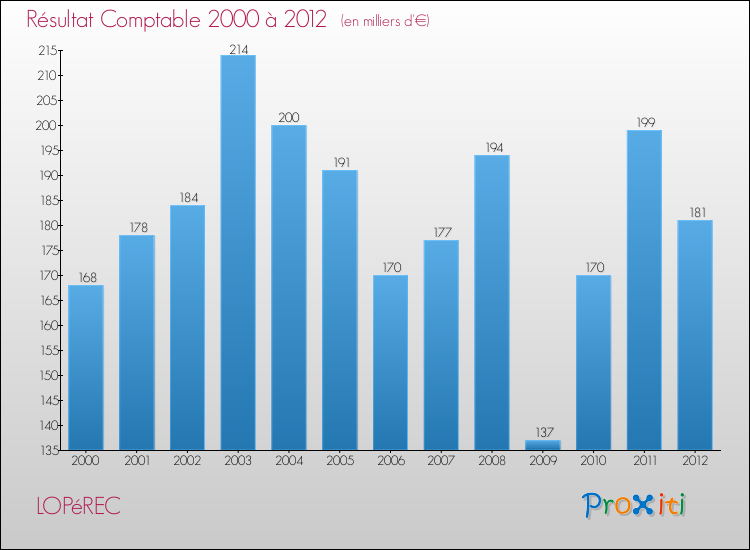 Evolution du résultat comptable pour la commune de LOPéREC de 2000 à 2012 Evolution du résultat comptable pour LOPéREC de 2000 à 2012