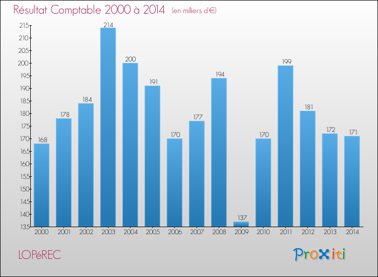 Evolution du résultat comptable pour la commune de LOPéREC de 2000 à 2014 Evolution du résultat comptable pour LOPéREC de 2000 à 2014