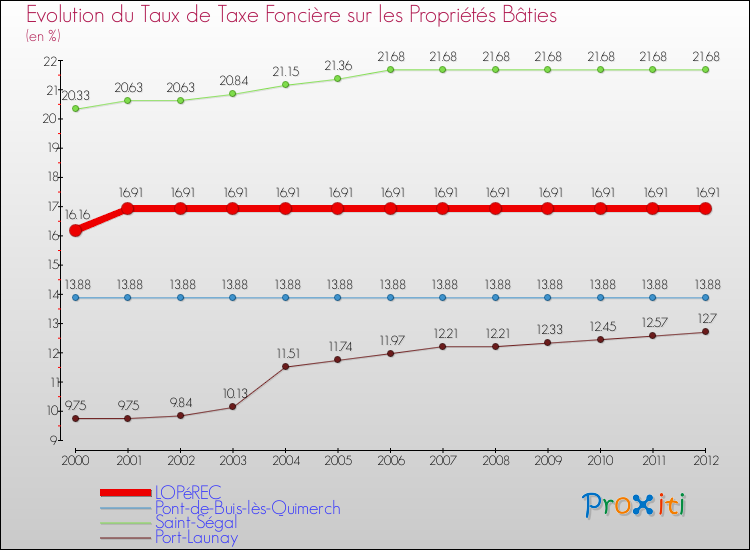 Evolution du taux de la taxe foncière sur le bati pour LOPéREC et les communes proches de 2000 à 2012 Comparaison des taux de taxe foncière sur le bati pour LOPéREC et les communes voisines de 2000 à 2012