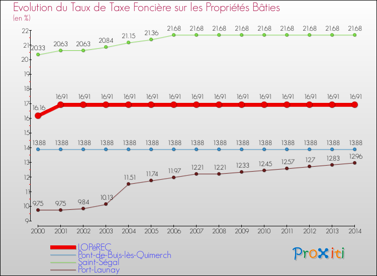 Evolution du taux de la taxe foncière sur le bati pour LOPéREC et les communes proches de 2000 à 2014 Comparaison des taux de taxe foncière sur le bati pour LOPéREC et les communes voisines de 2000 à 2014