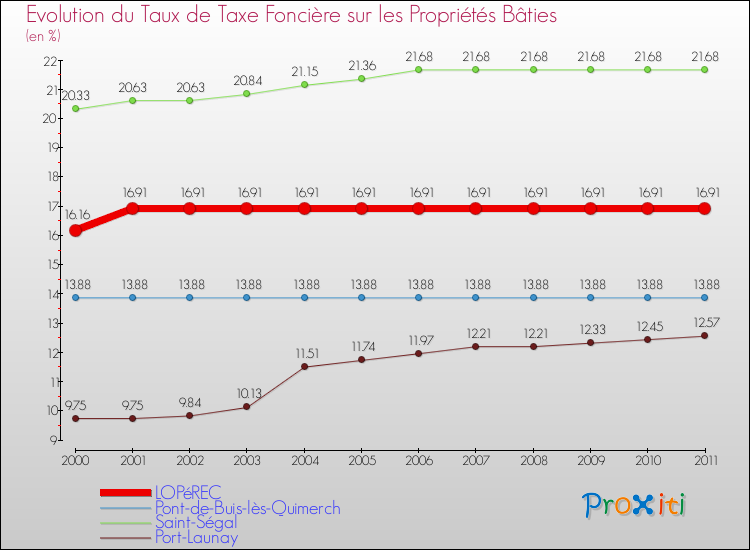 Evolution du taux de la taxe foncière sur le bati pour LOPéREC et les communes proches Comparaison des taux de taxe foncière sur le bati pour LOPéREC et les communes voisines