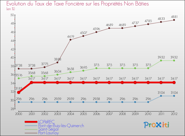 Evolution du taux de la taxe foncière sur les immeubles et terrains non batis pour LOPéREC et les communes proches de 2000 à 2012 Comparaison des taux de la taxe foncière sur les immeubles et terrains non batis pour LOPéREC et les communes voisines de 2000 à 2012