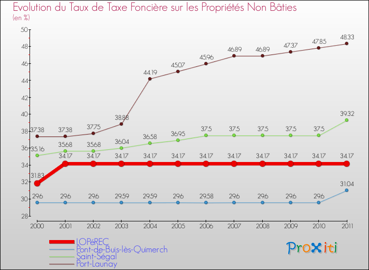 Evolution du taux de la taxe foncière sur les immeubles et terrains non batis pour LOPéREC et les communes proches Comparaison des taux de la taxe foncière sur les immeubles et terrains non batis pour LOPéREC et les communes voisines