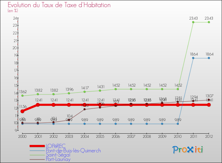 Evolution du taux de la taxe d'habitation pour LOPéREC et les communes proches Comparaison des taux de la taxe d'habitation pour LOPéREC et les communes voisines