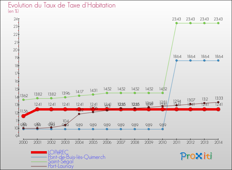 Evolution du taux de la taxe d'habitation pour LOPéREC et les communes proches de 2000 à 2014 Comparaison des taux de la taxe d'habitation pour LOPéREC et les communes voisines de 2000 à 2014