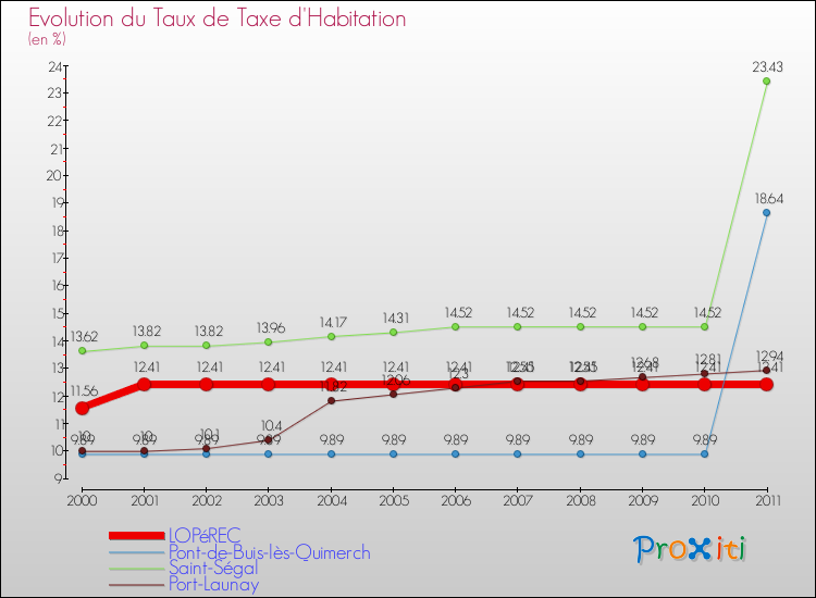 Evolution du taux de la taxe d'habitation pour LOPéREC et les communes proches Comparaison des taux de la taxe d'habitation pour LOPéREC et les communes voisines