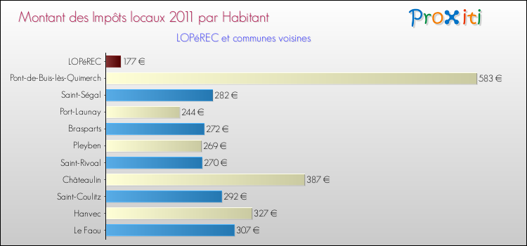 Montant des impôts locaux par Habitant pour LOPéREC et les communes proches Comparaison des impôts locaux par habitant pour LOPéREC et les communes voisines