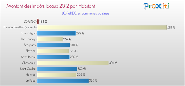 Montant des impôts locaux par Habitant pour LOPéREC et les communes proches Comparaison des impôts locaux par habitant pour LOPéREC et les communes voisines