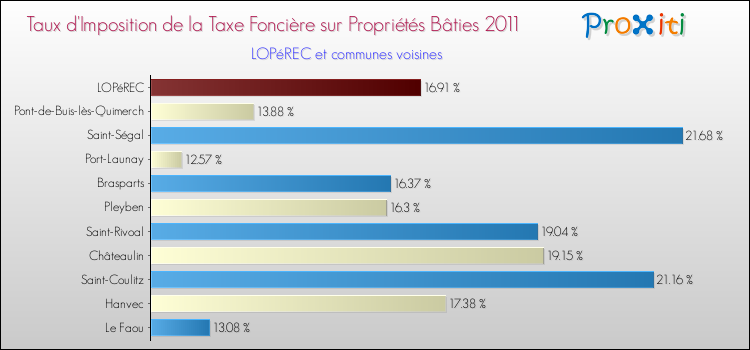 Taux d'imposition de la taxe foncière sur le bati 2011 pour LOPéREC et les communes proches Comparaison des taux d'imposition de la taxe foncière sur le bati 2011 pour LOPéREC et les communes voisines