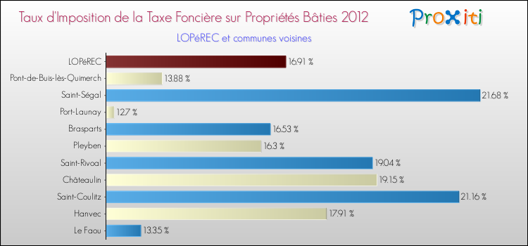 Taux d'imposition de la taxe foncière sur le bati 2012 pour LOPéREC et les communes proches Comparaison des taux d'imposition de la taxe foncière sur le bati 2012 pour LOPéREC et les communes voisines