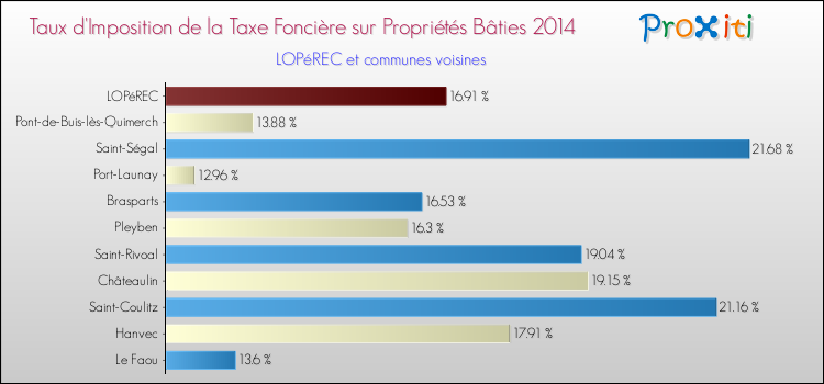 Taux d'imposition de la taxe foncière sur le bati 2014 pour LOPéREC et les communes proches Comparaison des taux d'imposition de la taxe foncière sur le bati 2014 pour LOPéREC et les communes voisines