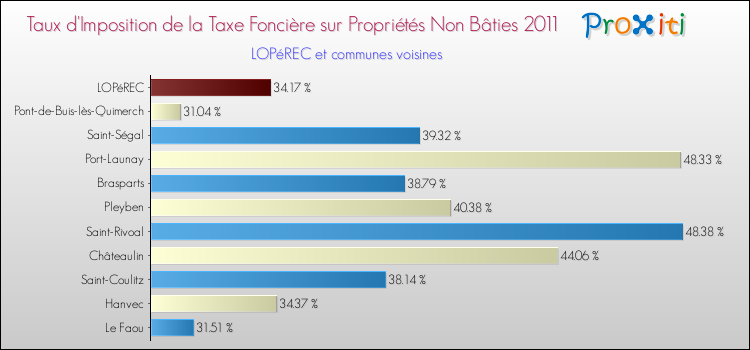 Taux d'imposition de la taxe foncière sur les immeubles et terrains non batis 2011 pour LOPéREC et les communes proches Comparaison des taux d'imposition de la taxe foncière sur les immeubles et terrains non batis 2011 pour LOPéREC et les communes voisines