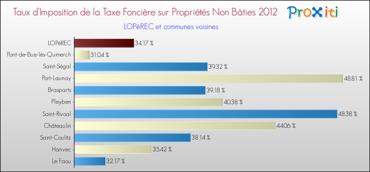 Taux d'imposition de la taxe foncière sur les immeubles et terrains non batis 2012 pour LOPéREC et les communes proches Comparaison des taux d'imposition de la taxe foncière sur les immeubles et terrains non batis 2012 pour LOPéREC et les communes voisines
