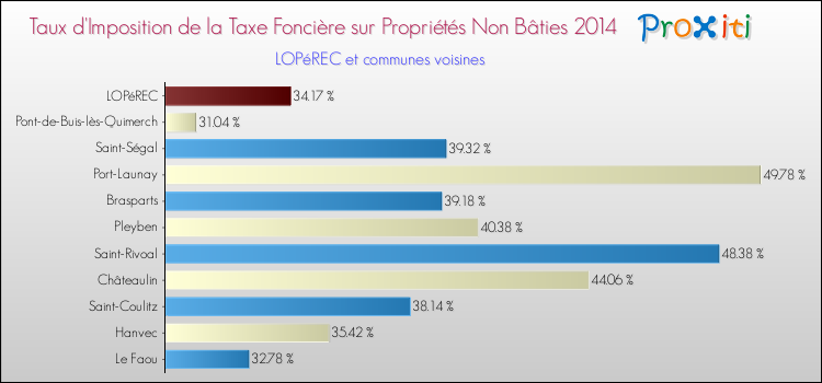 Taux d'imposition de la taxe foncière sur les immeubles et terrains non batis 2014 pour LOPéREC et les communes proches Comparaison des taux d'imposition de la taxe foncière sur les immeubles et terrains non batis 2014 pour LOPéREC et les communes voisines